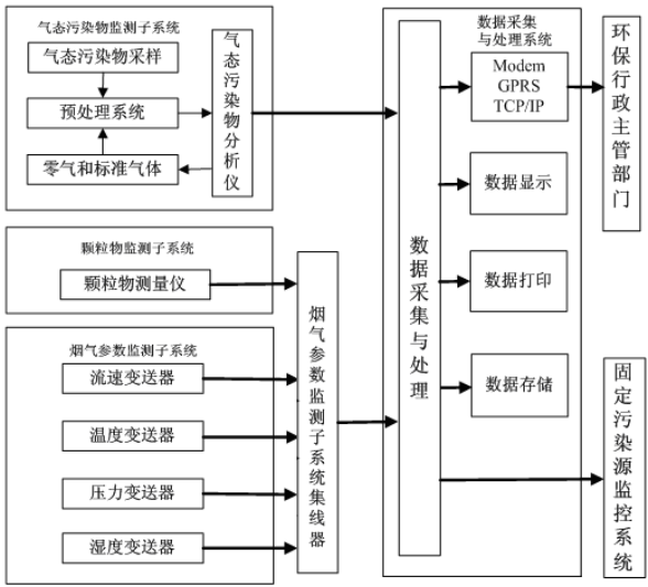 煙氣在線(xiàn)監測系統如何安裝？